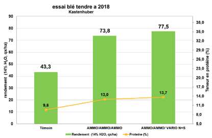 Graph 3: la même quantité d'azote  apportée simultanément  avec  du soufre grâce à un ammonitrate soufré comme MYNITRAS®  au stade F1 par rapport à l’ammonitrate 27 seule  augmente à la fois le rendement et la teneur en protéines uniquement grâce à l’effet  du soufre 
