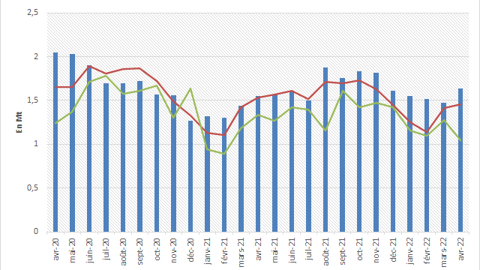 Stocks et exports de palme en Malaisie. Stocks et exports de palme en Malaisie.