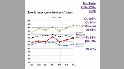 taux de remplacement des eleveurs