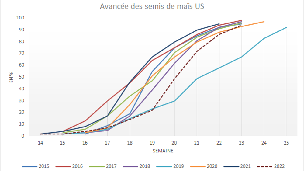 Les semis de maïs US ont entièrement rattrapé leur retard.