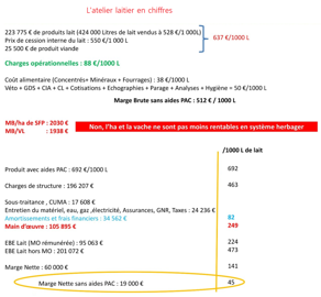 Ferme de Merval Résultat d'exploitation