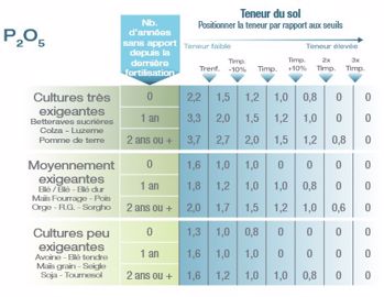 Grille de calcul des doses de phosphore