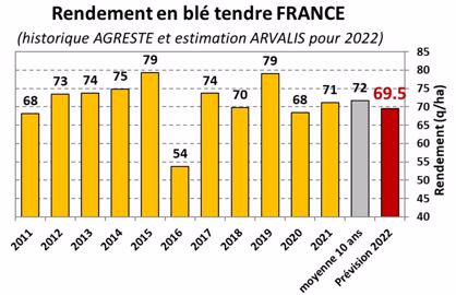 Rendements en blé tendre