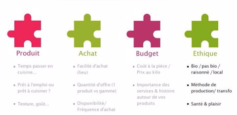 connaitre ses clients circuits courts en agricuture