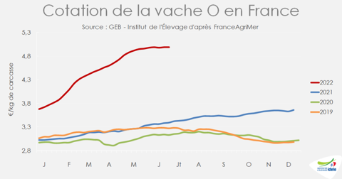 Cotation vache O