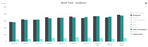 Production, consommation et stocks finaux de soja dans le monde