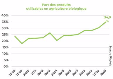 Part des produits utilisables en agriculture biologique