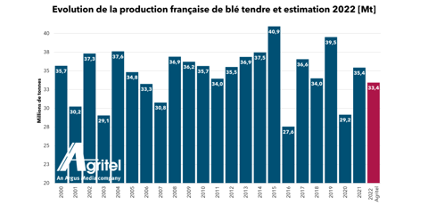 Evolution de la production française de blé tendre 