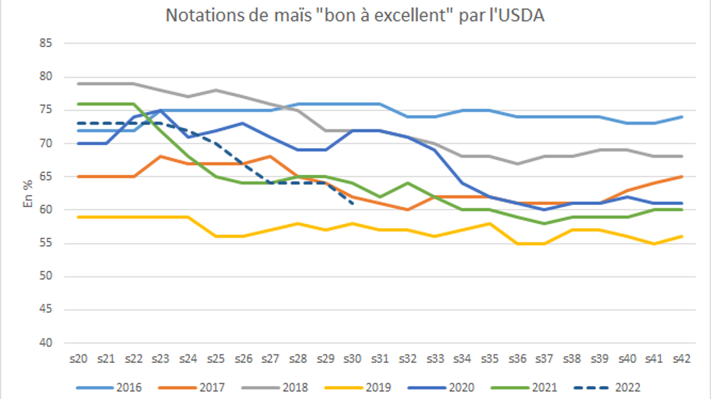 Les notations de l'USDA se dégradent rapidement.
