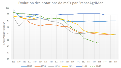 Les notations FranceAgriMer continuent de chuter rapidement. Les notations FranceAgriMer continuent de chuter rapidement.
