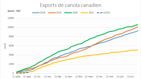 La campagne d'exports canadienne débute très doucement. La campagne d'exports canadienne débute très doucement.