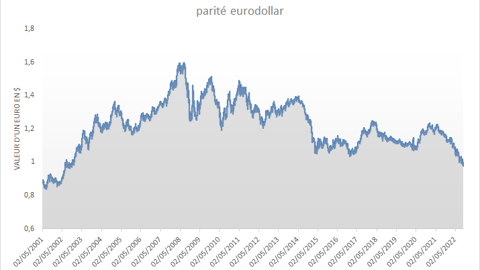 La parité eurodollar en chute sur des planchers de vingt ans! La parité eurodollar en chute sur des planchers de vingt ans!