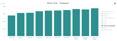 Évolution de la consommation mondiale de soja