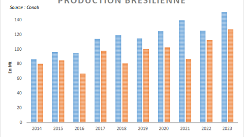 Le Brésil se prépare à de nouvelles récoltes record. Le Brésil se prépare à de nouvelles récoltes record.