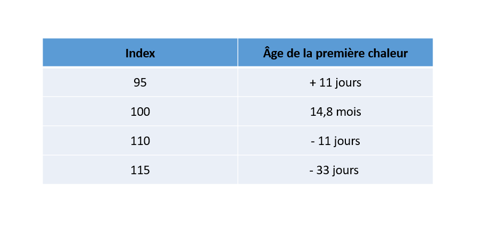 Age des premières chaleurs indexation charolais