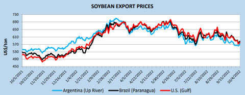 Évolution des prix à l'export des sojas argentins, brésiliens et étasuniens