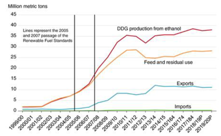 Production et destination des drêches de maïs issues de la production de bioéthanol aux USA