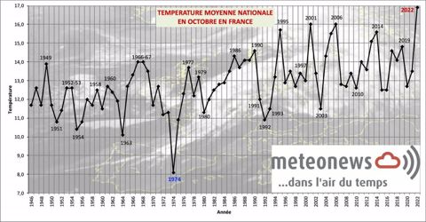 Températures en octobre en France