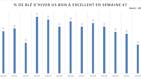Les conditions des blé d'hiver US sont critiques.