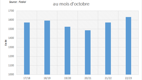 La trituration européenne de colza est ressortie très dynamique le mois dernier. La trituration européenne de colza est ressortie très dynamique le mois dernier.