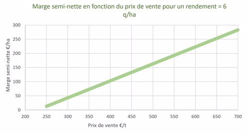 Evolution de la marge semi-nette en fonction du prix de vente et pour un rendement égal à 6 q/ha