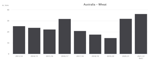 Production australienne de blé entre 2013/14 et 2021/22