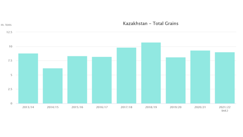 Exports de céréales du Kazakhstan entre 2013/14 et 2021/2