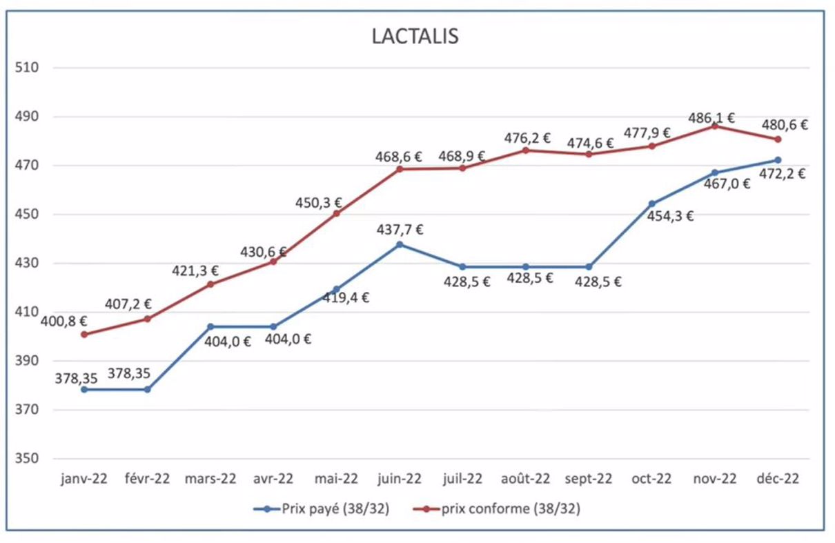 Comparatif du prix du lait payé par les entreprises en 2022 (FNPL)