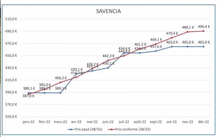 Evolution du prix du lait payé par Savencia en 2022