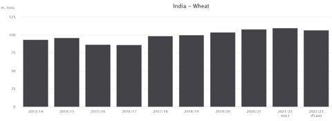 Production annuelle de blé en Inde