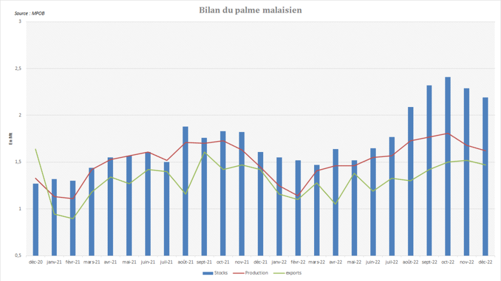 Les stocks de palme se contractent rapidement en Malaisie.