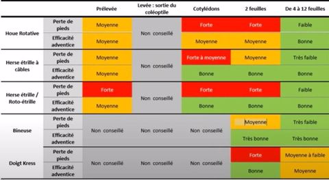 Conditions d'utilisation des outils de désherbage mécanique 