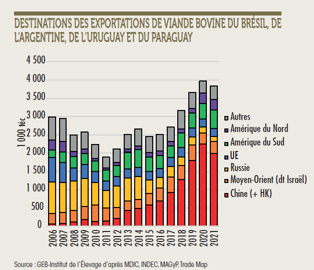 Destinations des exports de viande bovine des quatre pays du Mercosur