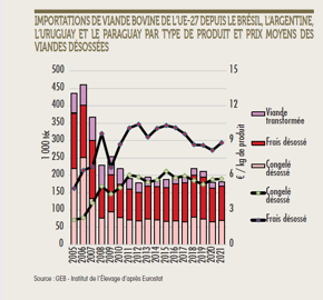 Importations de viande bovine de l'UE-27 depuis le Mercosur, par type de produit et prix moyens des viandes désossés