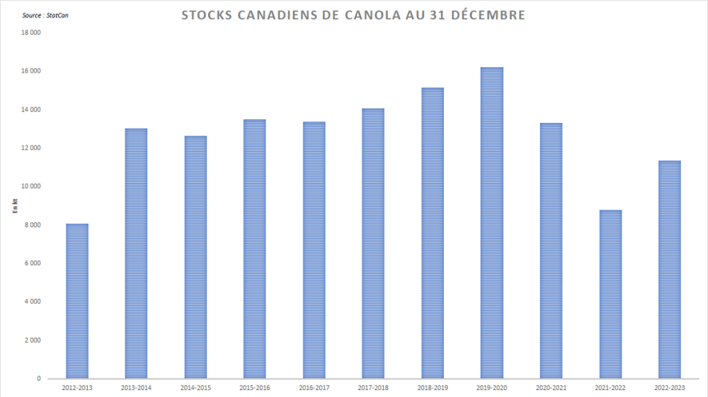 Les stocks canadiens de canola ressortent à des niveaux encore faibles