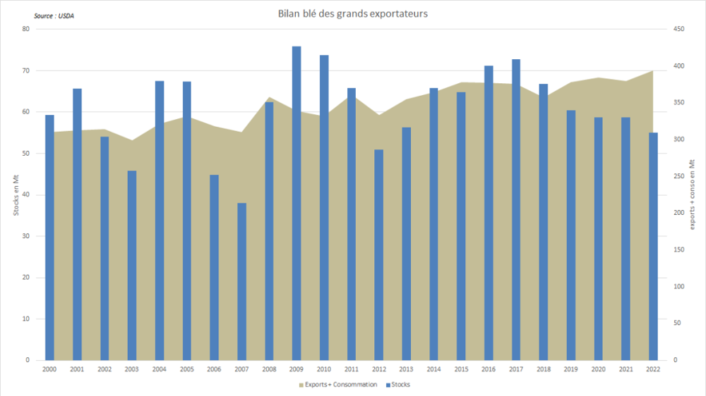 Le bilan blé de l'USDA ressort tendu.