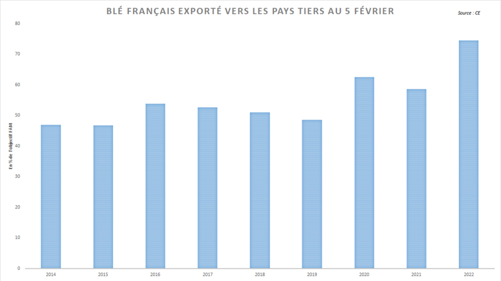 Les exportations françaises sont en avance sur l'objectif FranceAgriMer. Les exportations françaises sont en avance sur l'objectif FranceAgriMer.
