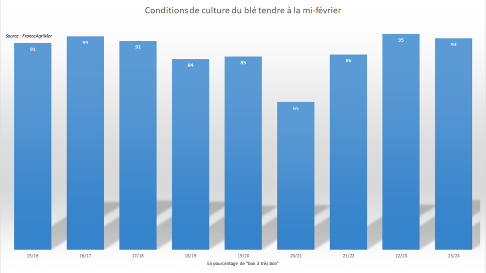 FranceAgriMer délivre des notations de culture relativement élevées.