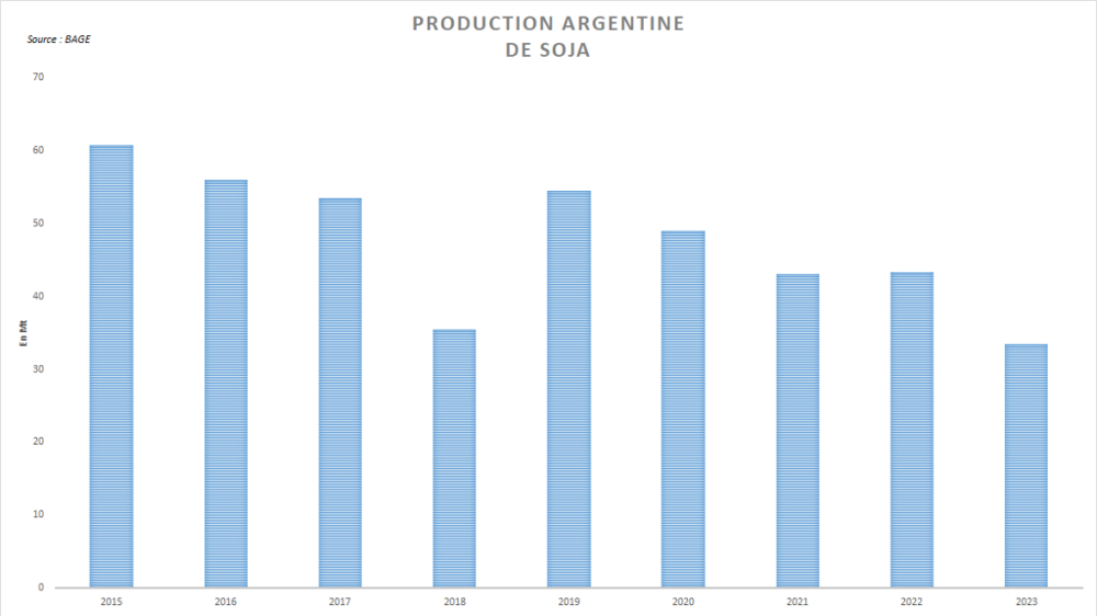 Le potentiel de production argentin s'annonce très faible.
