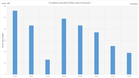 Les notations de blé d'hiver dans le Kansas sont préoccupantes.