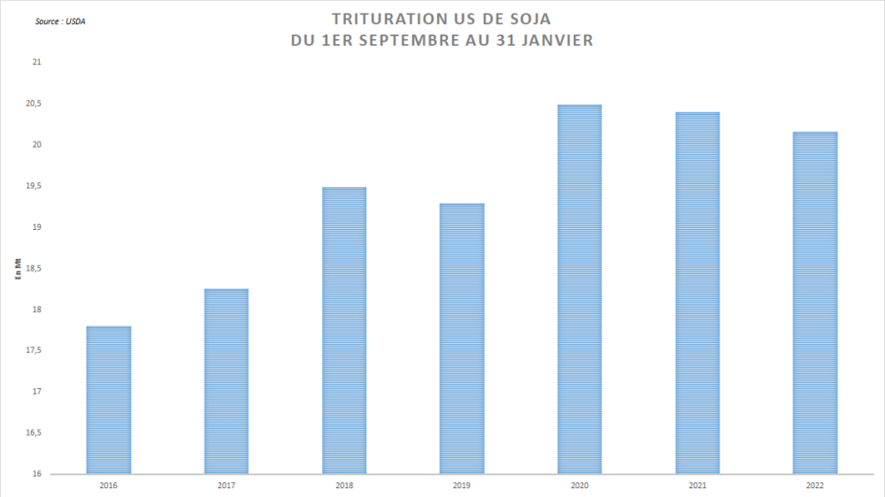 La trituration américaine ralentit depuis le début de la campagne.