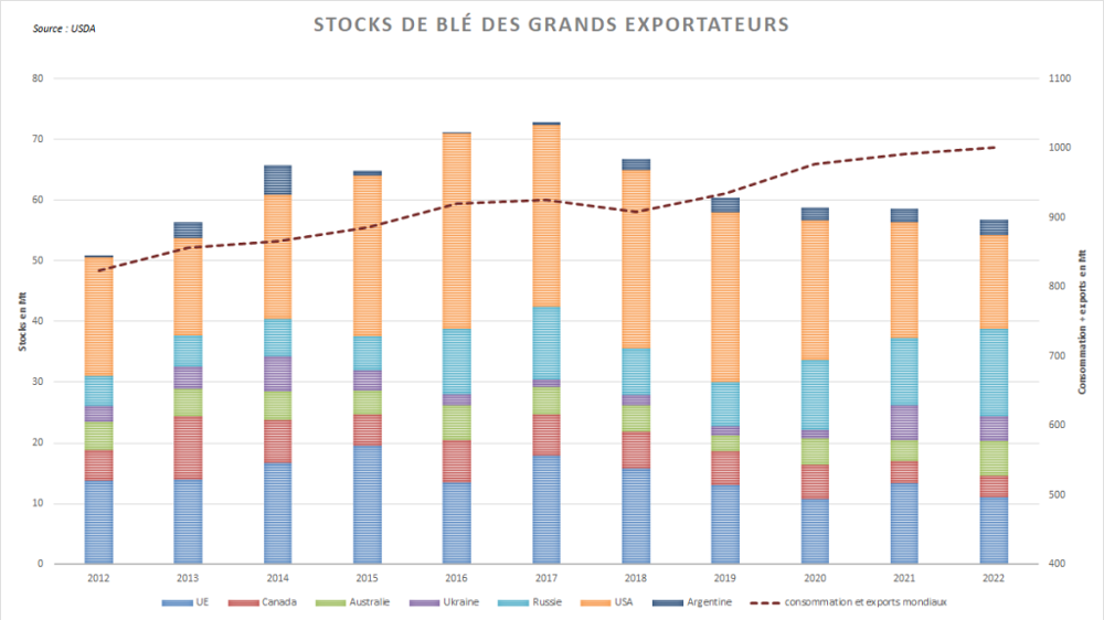 Les stocks des grands exportateurs restent attendus à leur plus bas niveau en près de dix ans.
