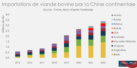 Importations chinoises de viande bovine
