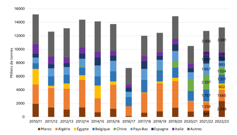 Destinations des exports de blé tendre français sur 2022/23, à neuf mois de campagne