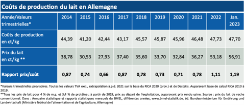 Évolution des coûts de la production laitière en Allemagne de 2014 à janvier 2023