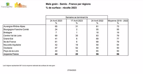 Pourcentage de surfaces de maïs grain semées