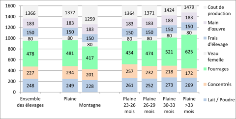 Coût de production d'une génisse laitière (alimentation, main d'œuvre, frais d'élevage...)