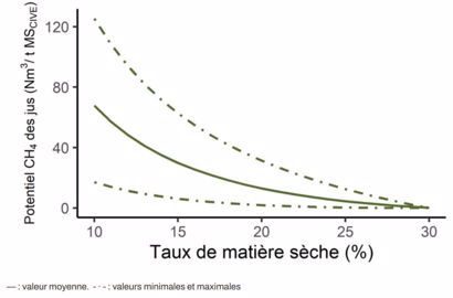 Potentiel méthanogène des jus de silo