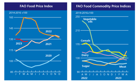 Indices des prix mondiaux des denrées alimentaires depuis 2020, et prix de plusieurs produits agricoles depuis début 2022