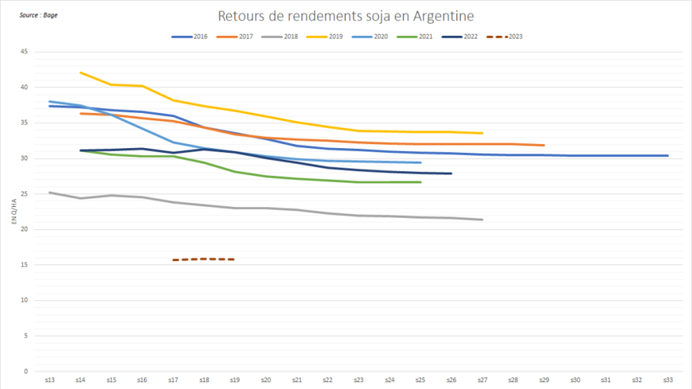 Les retours de rendements en Argentine sont préoccupants. Les retours de rendements en Argentine sont préoccupants.